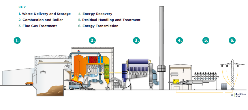 Broad Energy Wales The Energy Recovery Process